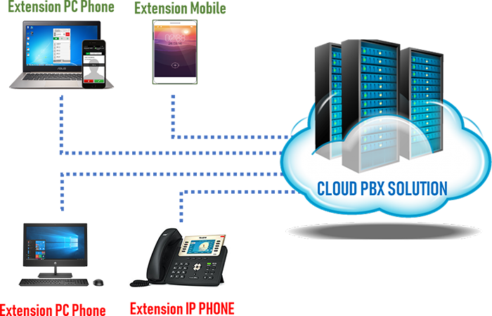 Cloud PBX atau Virtual PABX adalah sebuah teknologi virtual yang memungkinkan perusahaan anda memperoleh fitur-fitur IP PBX tanpa perlu ada perangkat IP PBX